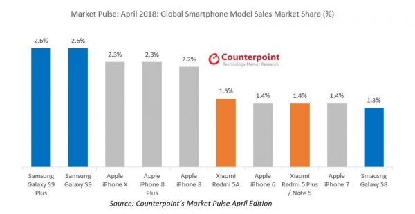 2018년 4월 글로벌 스마트폰 시장 점유율. (표=카운터포인트리서치)