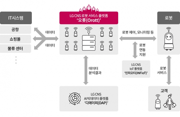 LG CNS가 IT서비스 업계 최초로 로봇 서비스 플랫폼 '오롯(Orott)'을 출시했다고 19일 밝혔다. 사진은 오롯 서비스 플랫폼 구성도. (사진=LG CNS)