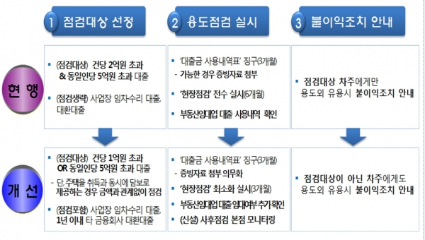 '자금용도외 유용 사후점검기준' 주요 개선사항 (자료=은행연합회)