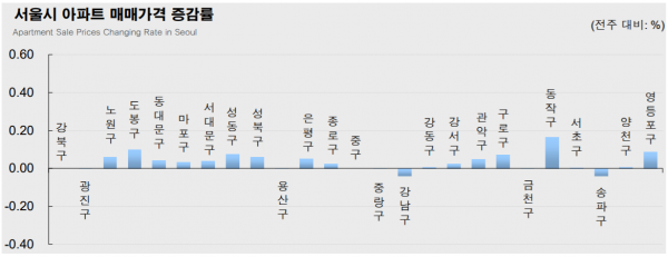 서울시 아파트 매매가격 증감률. (자료=KB국민은행)