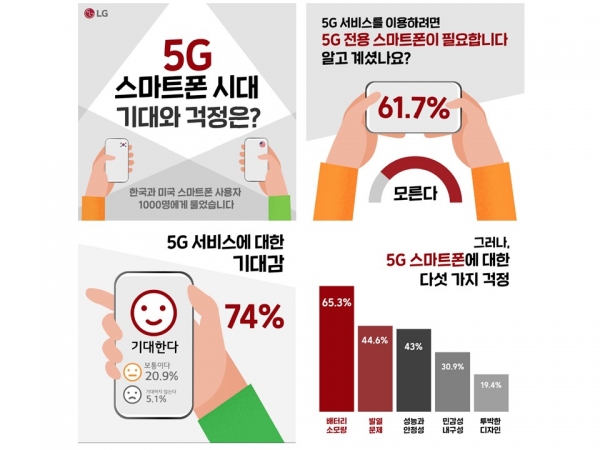 LG전자가 5G 시대 본격 개막을 앞두고 '고객들이 원하는 5G 전용 스마트폰'을 주제로 설문 조사를 실시했다고 20일 밝혔다. (사진=LG전자)