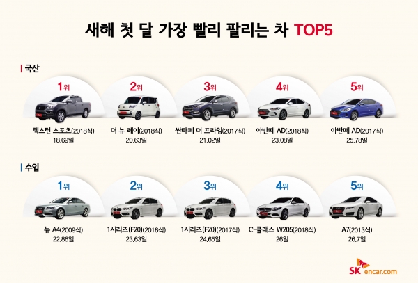SK엔카닷컴이 새해 첫 달 가장 빨리 팔리는 차 TOP5을 공개했다. (사진=SK엔카닷컴)