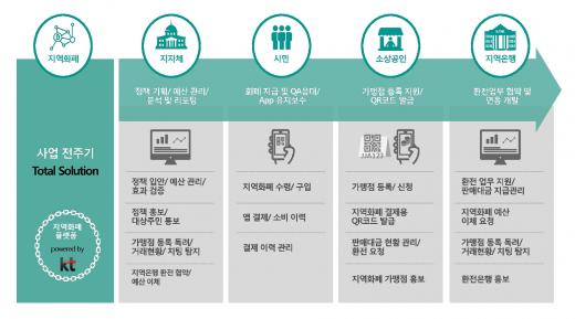 KT가 경기도 김포시의 '지역 화폐 플랫폼 운영대행 사업자' 경쟁입찰 우선협상대상자로 선정됐다고 14일 밝혔다. (사진=KT)