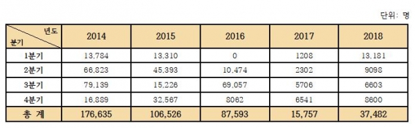 2014년~2018년까지 양양공항 국제선 여객 통계 (표=주진희 기자)