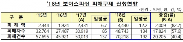 2018년 보이스피싱 피해구제 신청현황 (자료=금융감독원)