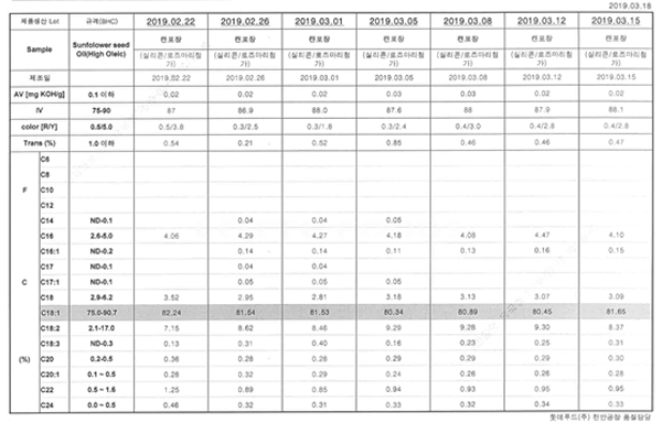 롯데푸드 천안공장의 bhc '고올레산 해바라기유' 지방산 분석결과 (자료원=bhc)