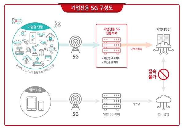 KT 기업전용 5G 구성도 인포그래픽. (사진=KT)