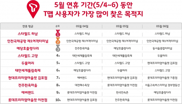 5월 연휴 기간(4~6일) T맵 사용자가 가장 많이 팢은 목적지. (표=SK텔레콤)