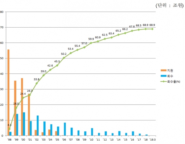 공적자금 회수율 그래프 (자료=금융위원회)