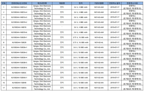 한국기계전기전자시험연구원이 안전확인인증 취소한 샤오미 제품 46건 중 일부.(자료=한국기계전기전자시험연구원)