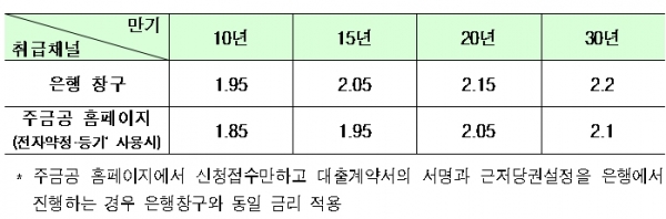 서민형 안심전환대출 금리 테이블 (자료=금융위원회)