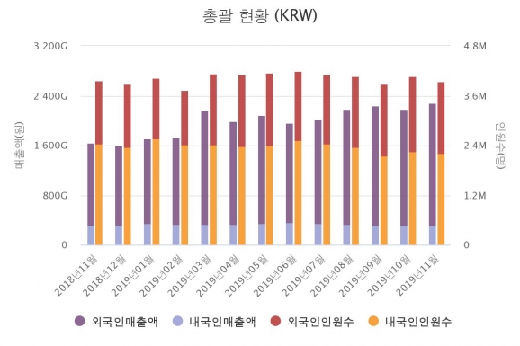 한국면세점협회는 30일 11월 국내 면세점 매출이 지난해 같은 달보다 38.9% 증가한 2조2881억원을 기록했다고 밝혔다.(자료원=한국면세점협회)