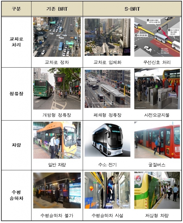 기존 간선급행버스체계(BRT)와 S-BRT의 비교. (사진= 국토교통부)