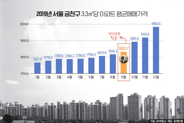 2019년 서울 금천구 3.3당 아파트 평균 매매가격. (사진= 경제만랩)