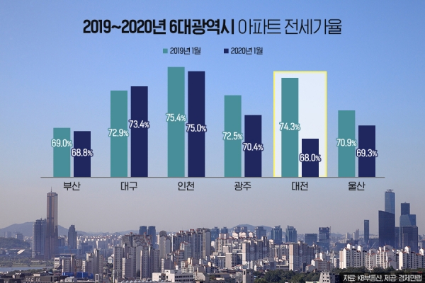2019~2020년 6대광역시 아파트 전세가율. (사진= 경제만랩)