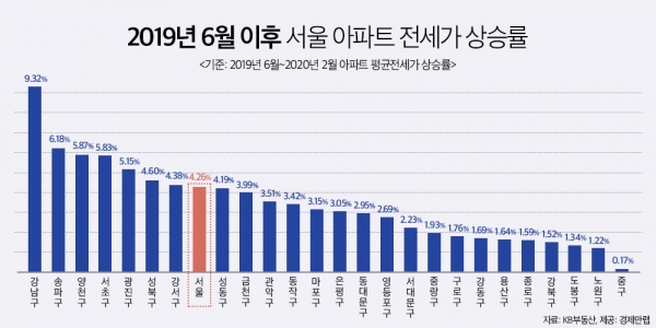 2019년 6월 이후 서울 아파트 전세가 상승률. (사진= 경제만랩)