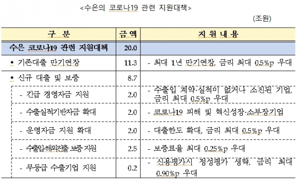 한국수출입은행의 코로나19 관련 지원대책 (자료=한국수출입은행)