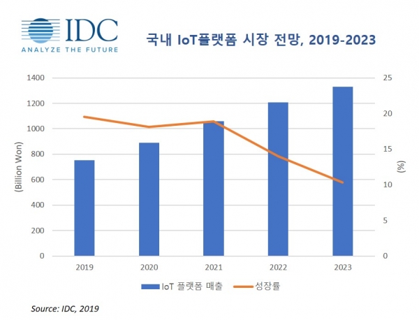 국내 IoT 플랫폼 시장 전망(2019-2023). (표=한국IDC)