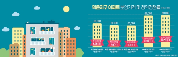 덕은지구 아파트 분양가격 및 청약경쟁률. (사진= 경제만랩)