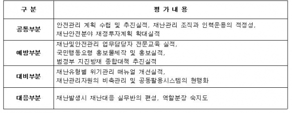 한국공항공사의 2020 재난관리평가 세부목록. (자료=한국공항공사)