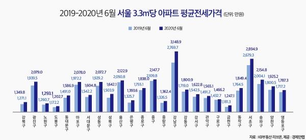 2019-2020년 6월 서울 3.3㎡당 아파트 평균 전세가격. (사진= 경제만랩)