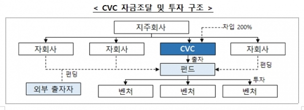 일반지주사의 CVC 설립·투자 관계도 (사진=공정거래위원회)