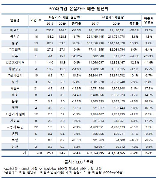 (표=CEO스코어)