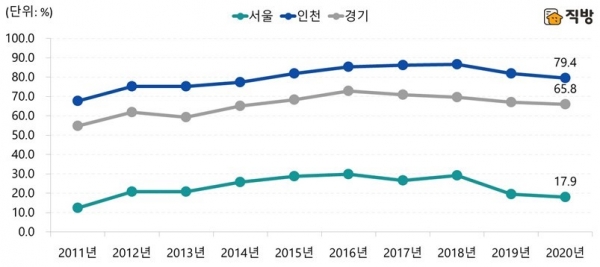 서울 아파트 전세거래 중간가격(4억원) 이하 매매거래 비중. (사진= 직방)