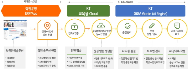 KT-세계로시스템 통합 온라인 교육 플랫폼 소개. (사진=KT)