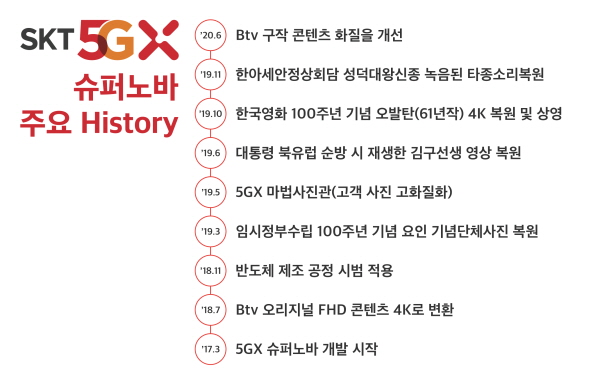 SK텔레콤 '5GX 슈퍼노바' 주요 히스토리 (표=SK텔레콤)