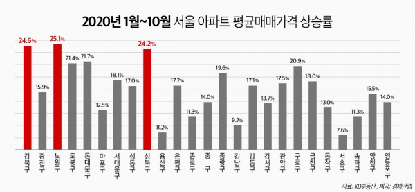 2020년 1~10월 서울 아파트 평균 매매가격 상승률. (사진= 경제만랩)