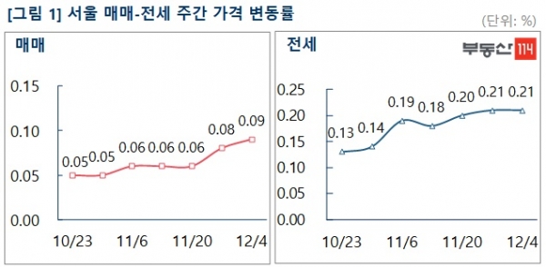 서울 매매,전세 주간 가격 변동률. (자료=부동산114)