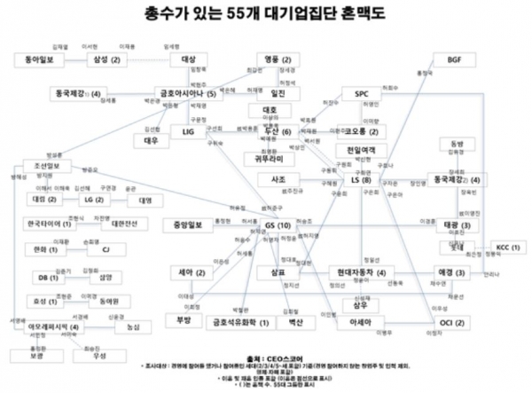 총수가 있는 55개 대기업집단 혼맥도 (자료=CEO스코어)