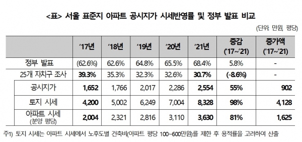 서울 표준지 아파트 공시지가 시세반영률 및 정부 발표 비교. (사진= 경제정의실천시민연합)
