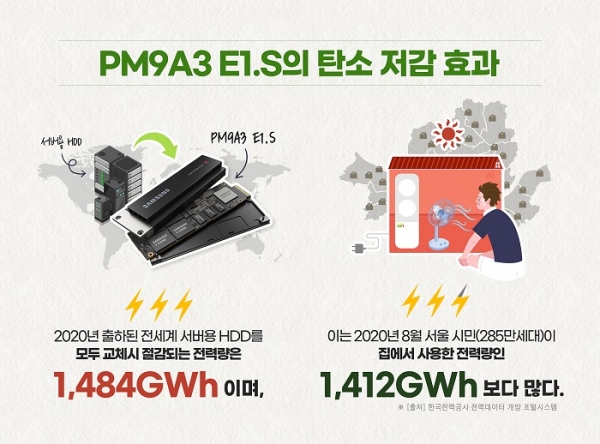 OCP SSD PM9A3 인포그래픽. (이미지=삼성전자)