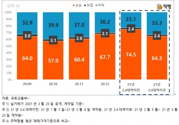서울 아파트 매매거래가격 변동별 주택형 비중. (사진= 직방)