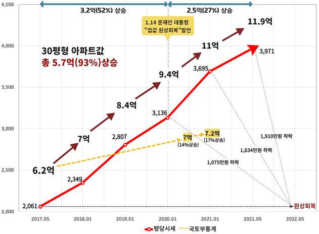 서울 아파트 평당 시세 변동. (자료=경실련)