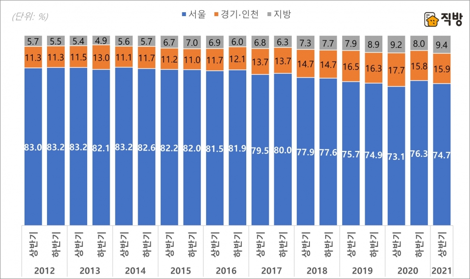 서울 집합건물 매수자 주소지별 비중. (자료=직방)