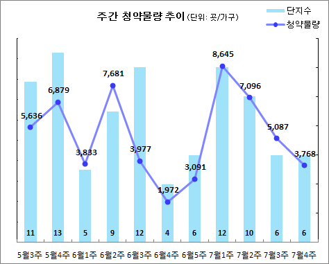 주간 청약물량 추이. (자료=닥터아파트)