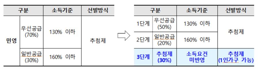 민간분양 신혼부부·생애최초 특공 운영방식 변경 내용. (자료=국토교통부)
