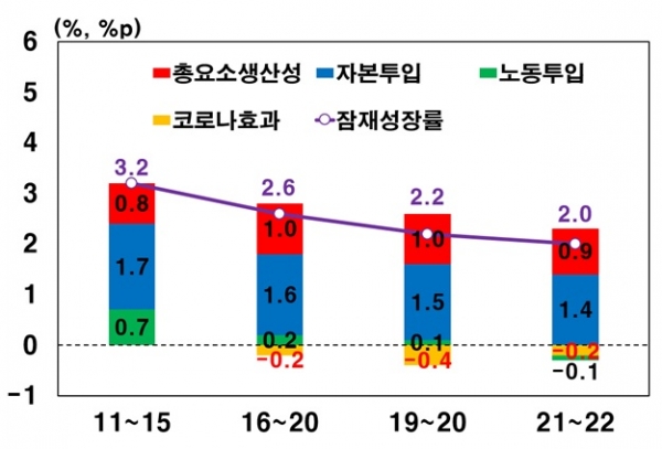 우리나라 경제의 잠재성장률 추이. (사진= 한국은행)