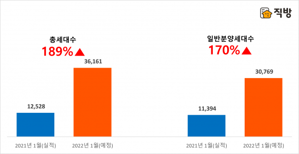 전년 동월 대비 2022년 1월 전국 아파트 분양물량 비교. (자료=직방)