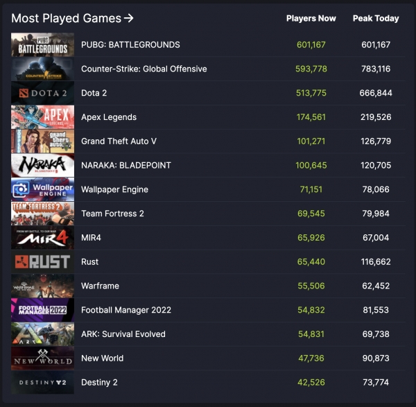 배틀그라운드가 무료 서비스 시작 첫날인 12일 글로벌 게임 유통 플랫폼 스팀(Steam)의 '가장 플레이어 수가 많은 게임' 실시간 랭킹에서 1위를 기록했다. 사진은 1월 12일 오후 9시 반 기준. (사진=크래프톤)