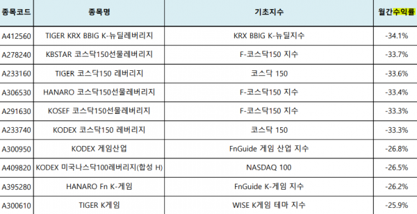 1월 ETF 월간 수익률 하위 10종목(자료=한국거래소)