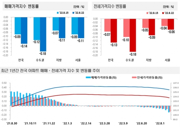 자료=한국부동산원