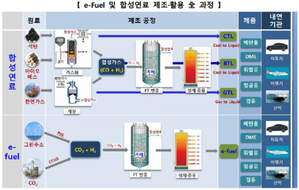 이퓨얼(e-Fuel)과 합성연료 제조·활용 과정 (사진=산업통상자원부)