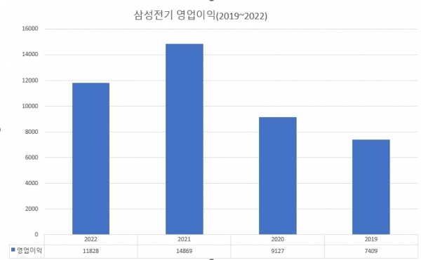 삼성전기 영업이익 2019~2022년 추이. (그래프=이서영 기자)