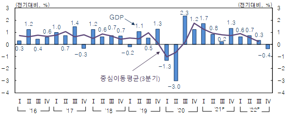 계절조정계열 분기별 경제성장률 추이 (자료=한국은행)