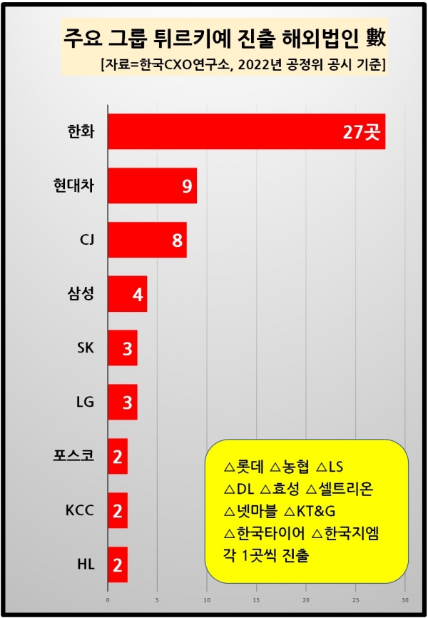 자료=한국CXO