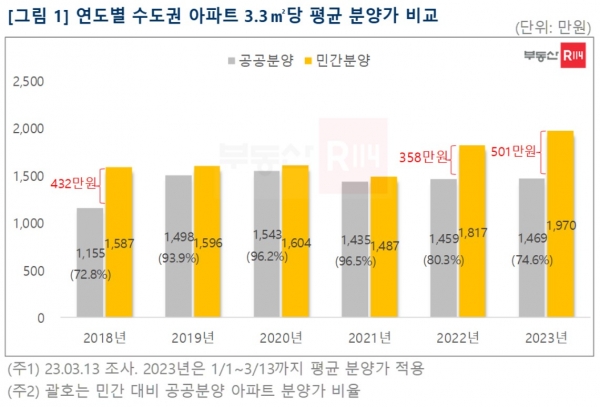 (자료=부동산R114)